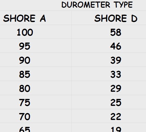 Hardness/Durometer Comparison Charts - Raw Material Suppliers